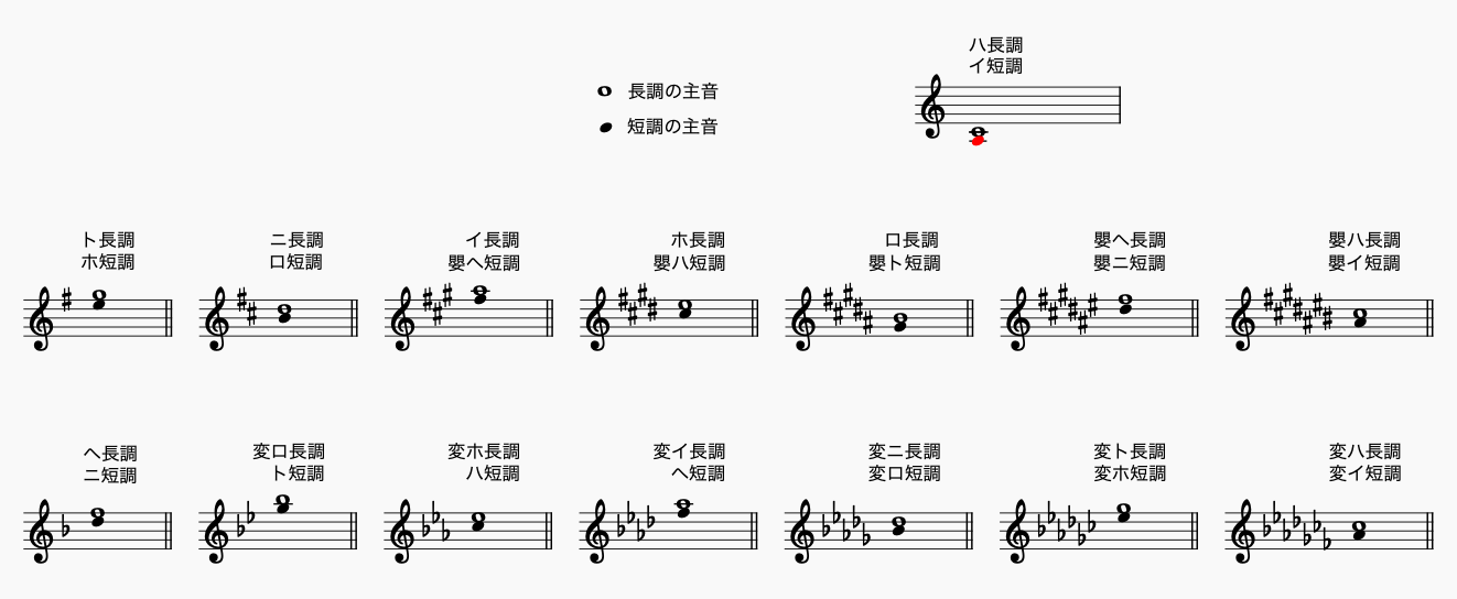 調号から何調か見分ける方法 | 聴いて覚える音楽理論